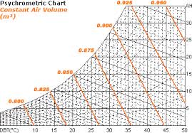 Analyzing The Thermodynamic Properties Of Humid Air And The