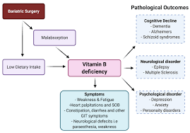 bariatric surgery on vitamin b