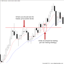 Price Action Strategies Explained Daily Price Action