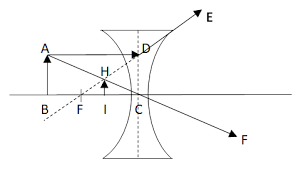 Lens Formula For Concave Lens Physics