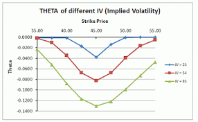 Effects Of Implied Volatility Iv On Option Greek Theta