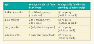 How Many Ounces Of Milk Does A Baby Get In A Day Chart