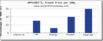 rae in vitamin a in french fries