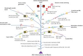 mode fiber lasers