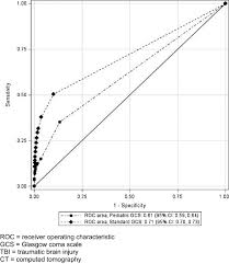 Performance Of The Pediatric Glasgow Coma Scale Score In The