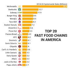 top 20 fast food chains in america