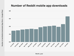 reddit user and growth stats updated