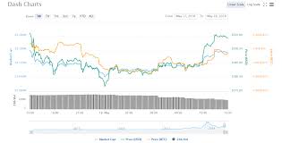 Dash Price Chart 05 18 18 Crypto Currency News