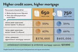 credit score determines your morte