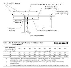 designing gable end overhangs