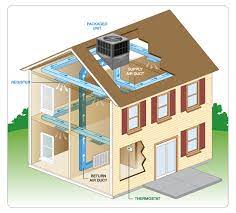 how a packaged system works hvac
