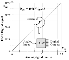 Chapter 14 Adc Data Acquisition And Control
