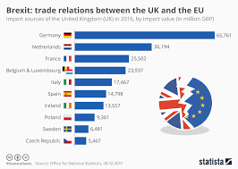 Chart Brexit Trade Relations Between The Uk And The Eu