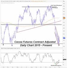 Cocoa Futures Setting Up For A Tactical Bounce Higher