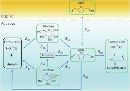 Selective Fructose Dehydration To 5
