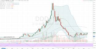 Ddd Stock 3d Systems Corporation Ddd Stock Can Help You