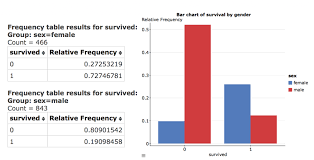 Solved Bar Chart Of Survival By Gender Relative Frequency