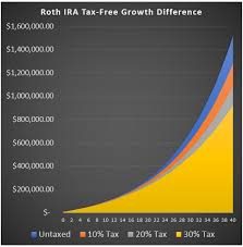 Roth Iras How To Optimize Yours For 2019