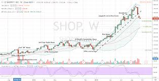 Why Shopify Stock Is Really Tumbling Markets Insider