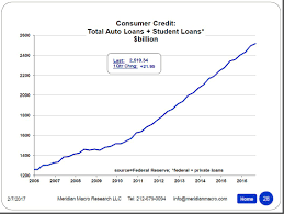 Chart Of The Day Auto Student Loans In The Us The