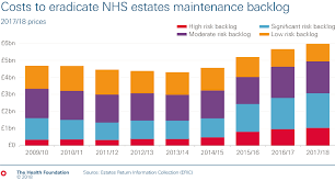 How Much Has The Backlog In Maintenance Of Nhs Estates