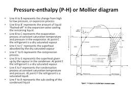 Ppt Molliers Chart Refrigerants Powerpoint Presentation
