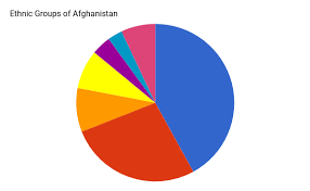 Ethnic Groups Of Afghanistan Picture Click Quiz By Mg10