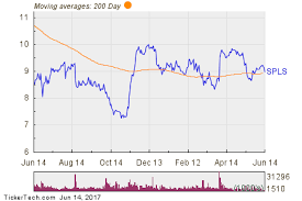 Spls Makes Notable Cross Below Critical Moving Average