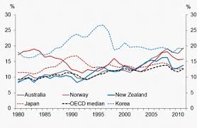 Improving New Zealands Economic Growth Reserve Bank Of