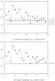 Economic Design Of Double Sampling Cpm Control Chart For