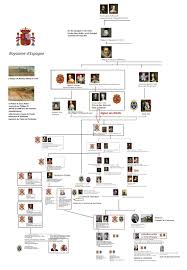 France Spain Bourbons Royal Family Trees Royal Lineage