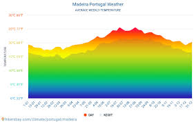 Madeira Portugal Weather 2020 Climate And Weather In Madeira