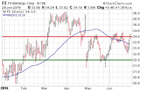 3 Big Stock Charts For Thursday Firstenergy Corp Fe Nrg