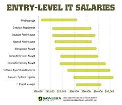 Lululemon Technology Manager Salary