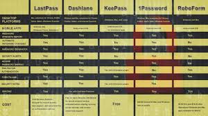 Lifehacker Faceoff The Best Password Managers Compared