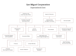 Organizational Chart San Miguel Corporation