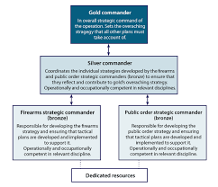 Command Structures