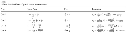 Pseudo First Order Kinetic Model