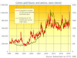 Gold Trading Leaps 50 In London Comex Betting Near Record