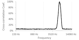 Displays The Overall Frequency Response Chart In The Case Of
