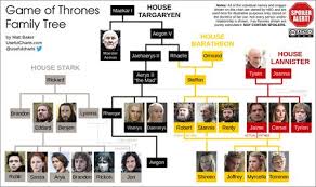 Game Of Thrones Family Tree 2 In 2019 Game Of Thrones Map