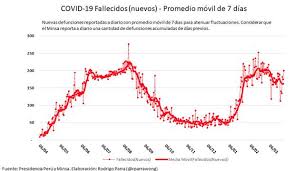 Peru coronavirus update with statistics and graphs: Covid 19 Peru Reporta Record De Nuevos Casos Por Segunda Vez En Una Semana Peru Gestion