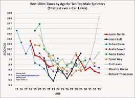 sub 10 seconds 100m times by age
