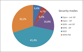 Security Modes Of Wi Fi Access Points In Paris Complex