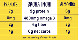 top health benefits of the sacha inchi
