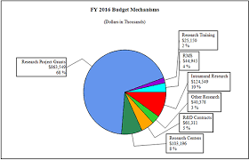 Fy 2016 Budget Graphs