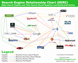 Search Engine Relationship Chart