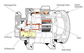 This air conditioning system takes power from the engine's crankshaft. Components Automotive Air Conditioning Compressors Parti 2 Compressors Components Rotary Van Automotive Automotive Mechanic Automobile Engineering