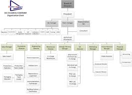 Organization Chart Official Website Deltadarou