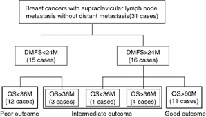 supraclavicular lymph node metastasis